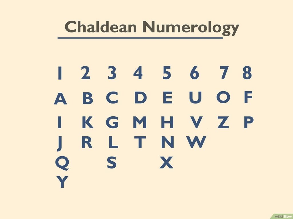 Chaldean Numerology in Telugu