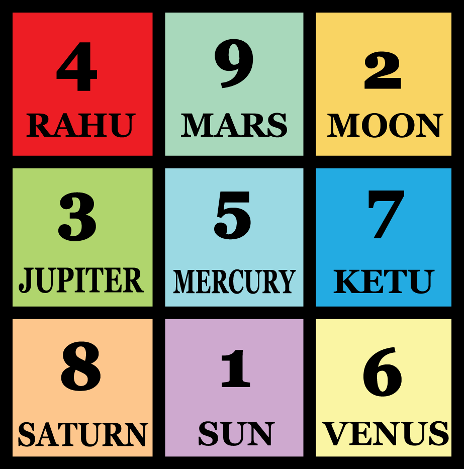 Lo Shu grid Numerology in Telugu